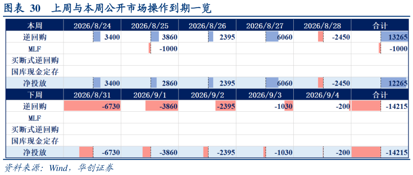 如何了解上周与本周公开市场操作到期一览