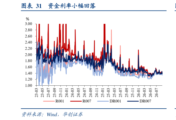 谁能回答资金利率小幅回落