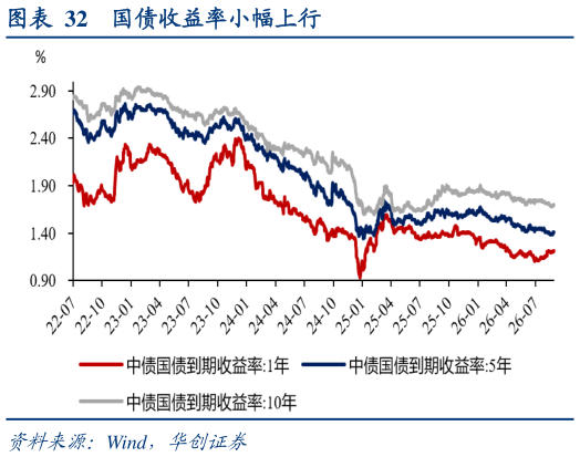 谁知道国债收益率小幅上行