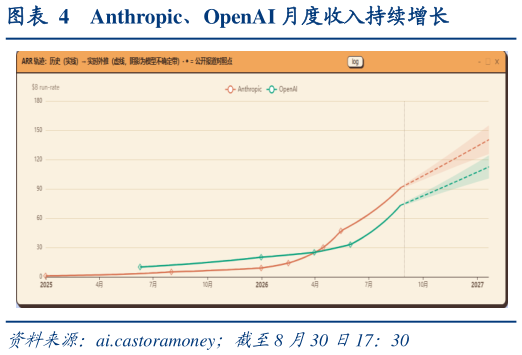 请问一下Anthropic、OpenAI 月度收入持续增长