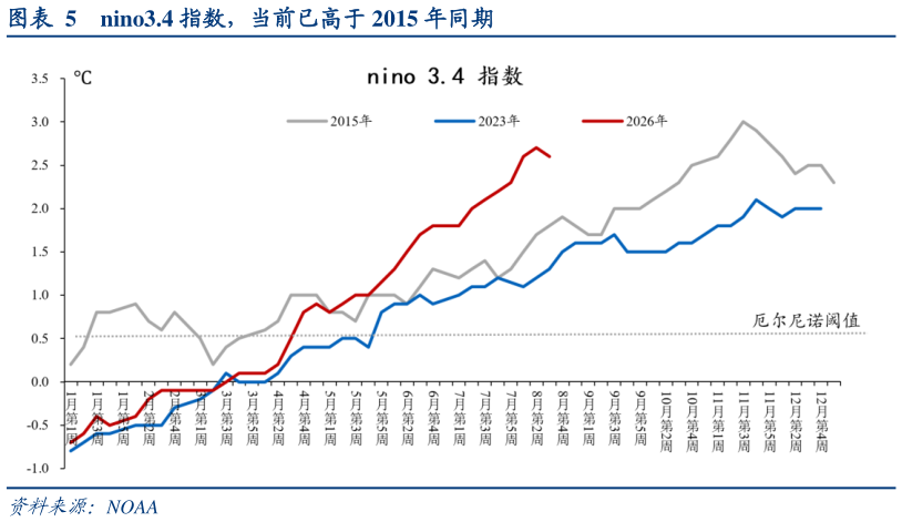 如何看待nino3.4 指数，当前已高于 2015 年同期