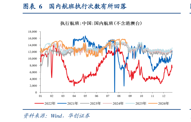 如何了解国内航班执行次数有所回落