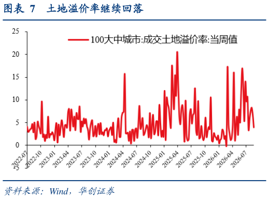 谁知道土地溢价率继续回落