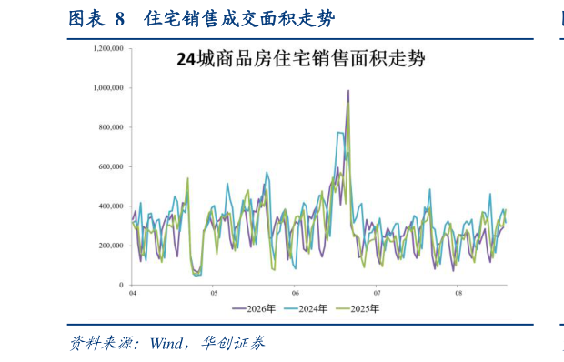 怎样理解住宅销售成交面积走势