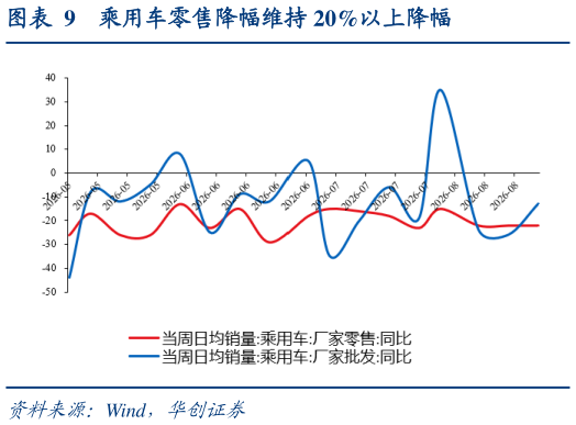 如何解释乘用车零售降幅维持 20%以上降幅