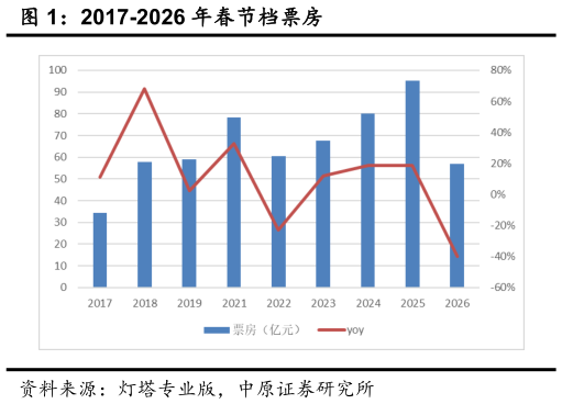 各位网友请教一下2017-2026 年春节档票房