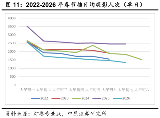 谁能回答2022-2026 年春节档日均观影人次（单日）