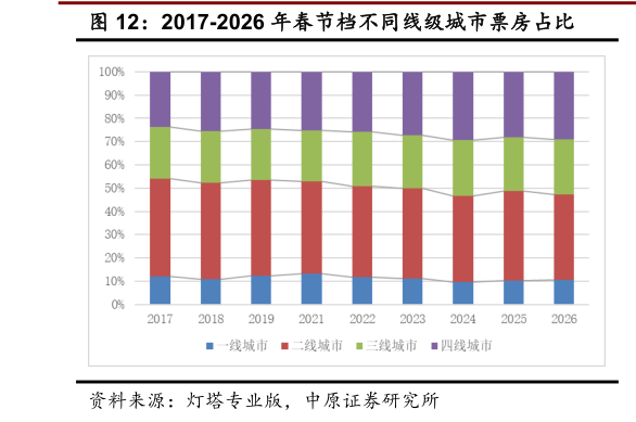咨询下各位2017-2026 年春节档不同线级城市票房占比