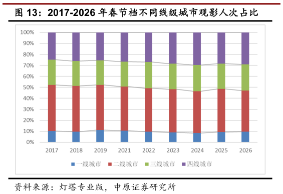 谁能回答2017-2026 年春节档不同线级城市观影人次占比