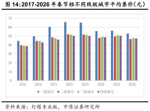 想问下各位网友2017-2026 年春节档不同线级城市平均票价（元）