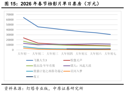 如何看待2026 年春节档影片单日票房（万元）