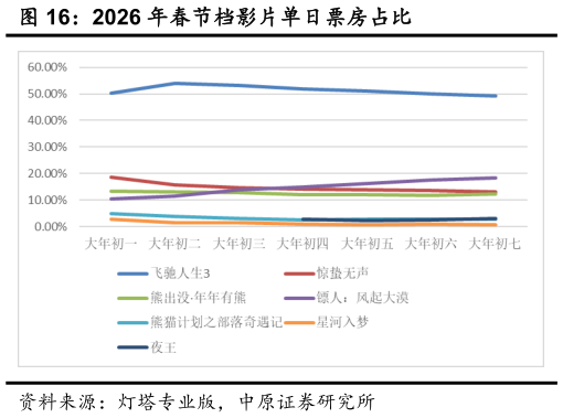 谁知道2026 年春节档影片单日票房占比