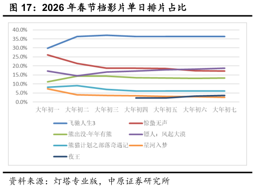 咨询大家2026 年春节档影片单日排片占比