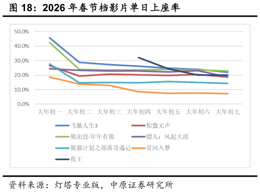 怎样理解2026 年春节档影片单日上座率