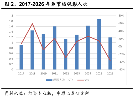 咨询大家2017-2026 年春节档观影人次