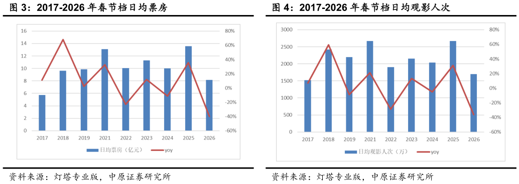 怎样理解2017-2026 年春节档日均票房2017-2026 年春节档日均观影人次