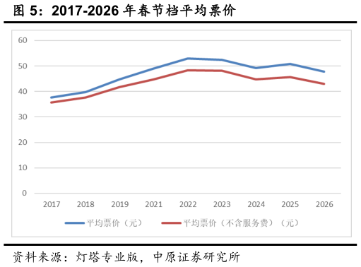 咨询大家2017-2026 年春节档平均票价
