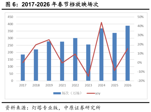 如何才能2017-2026 年春节档放映场次