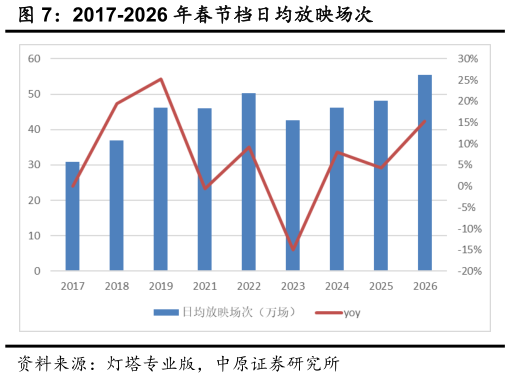 如何了解2017-2026 年春节档日均放映场次