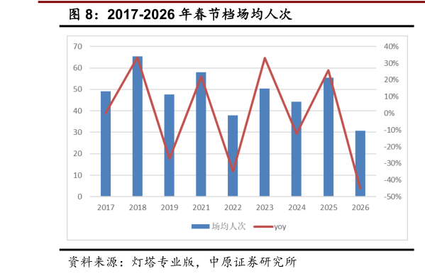 如何才能2017-2026 年春节档场均人次