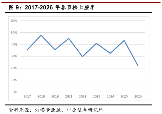 如何了解2017-2026 年春节档上座率