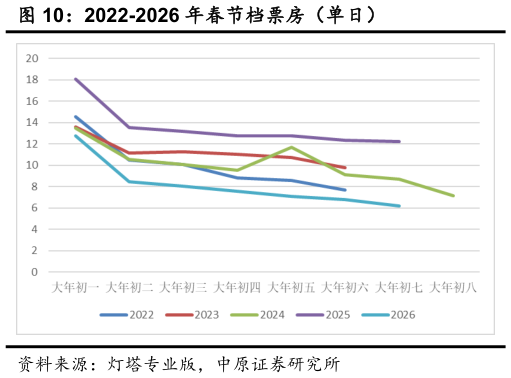 一起讨论下2022-2026 年春节档票房（单日）