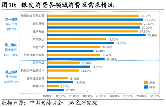 请问一下银发消费各领域消费及需求情况