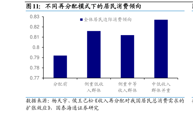 咨询下各位不同再分配模式下的居民消费倾向