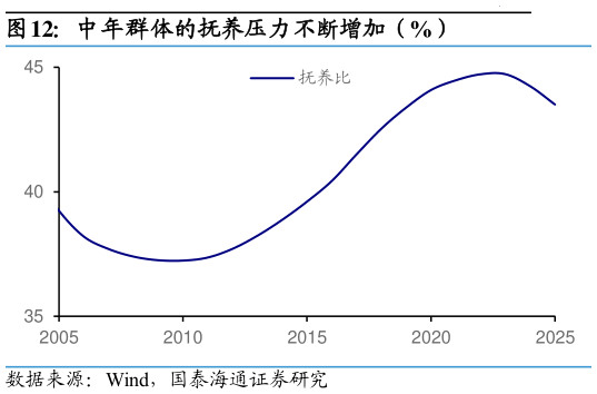 谁能回答中年群体的抚养压力不断增加（%）