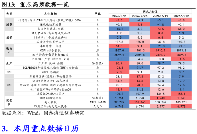 请问一下重点高频数据一览