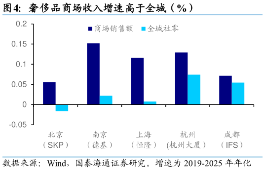 咨询大家奢侈品商场收入增速高于全城（%）