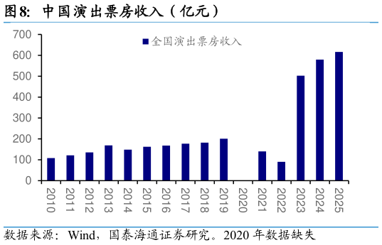 谁知道中国演出票房收入（亿元）
