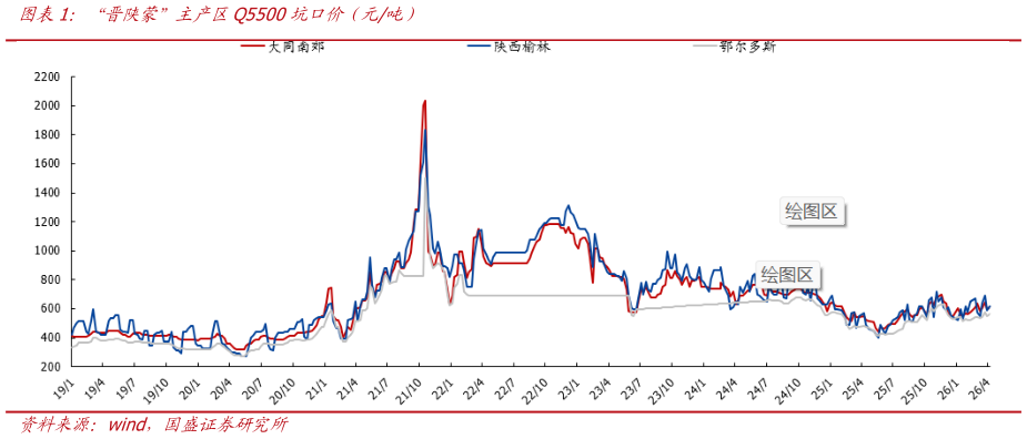 如何才能“晋陕蒙”主产区Q5500坑口价（元吨）