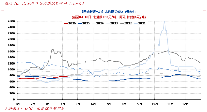 你知道北方港口动力煤现货价格（元吨）