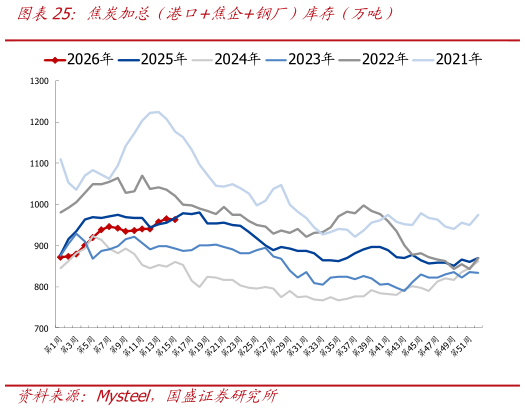 谁能回答焦炭加总（港口焦企钢厂）库存（万吨）