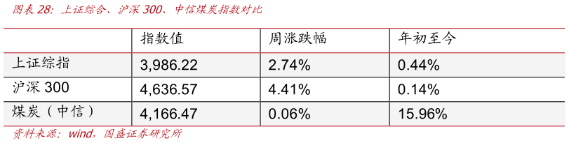 一起讨论下上证综合、沪深300、中信煤炭指数对比