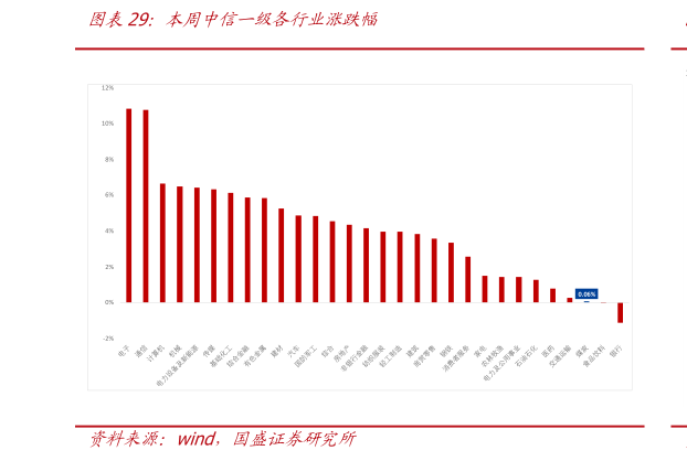 你知道本周中信一级各行业涨跌幅