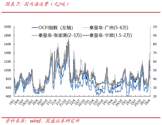 怎样理解国内海运费（元吨）