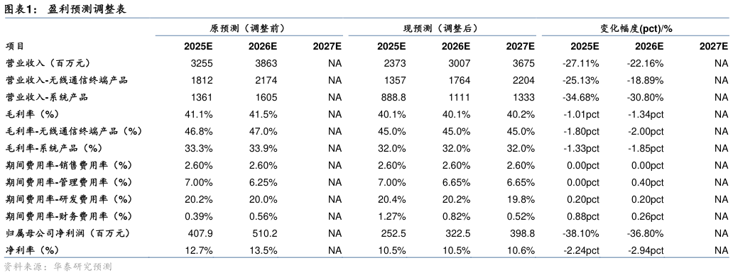 如何了解盈利预测调整表