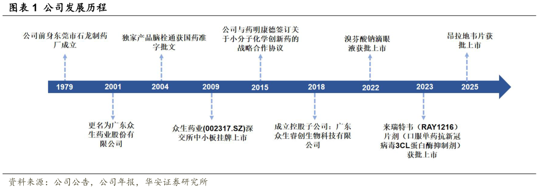各位网友请教一下公司发展历程