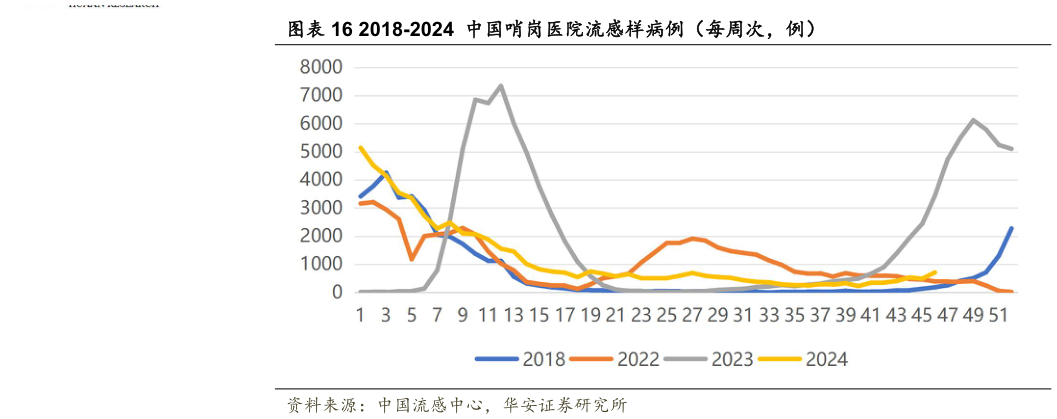 咨询下各位2018-2024 中国哨岗医院流感样病例（每周次，例）