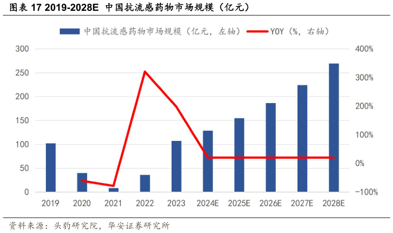 一起讨论下2019-2028E 中国抗流感药物市场规模（亿元）