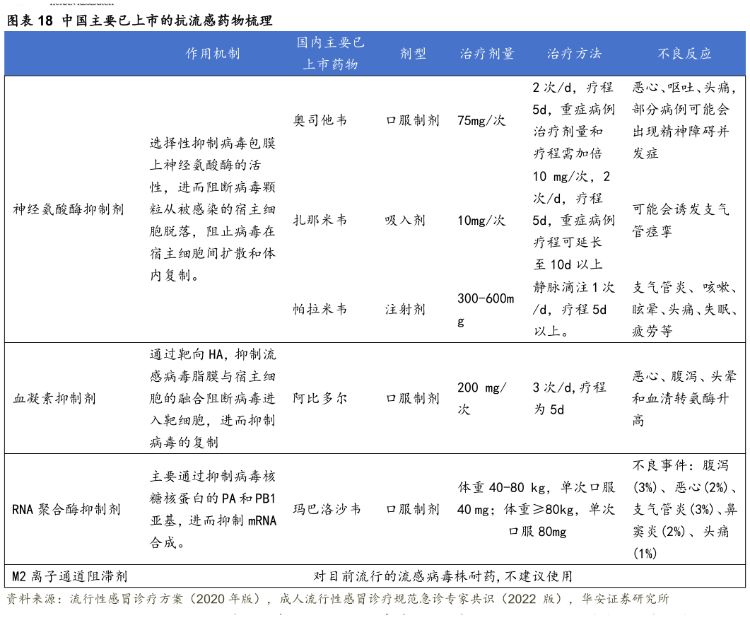 如何了解中国主要已上市的抗流感药物梳理