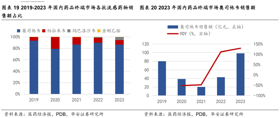 请问一下2023 年国内药品终端市场奥司他韦销售额