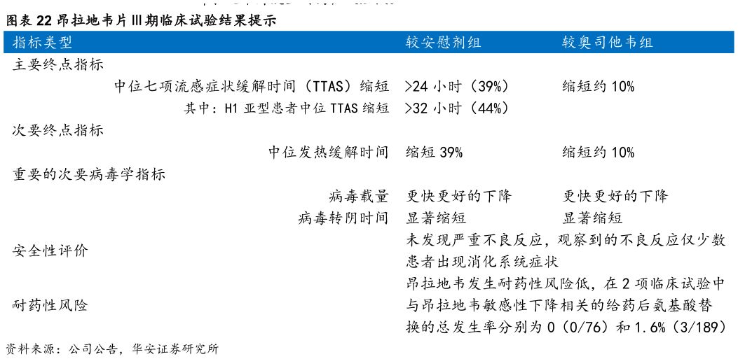 想关注一下昂拉地韦片期临床试验结果提示