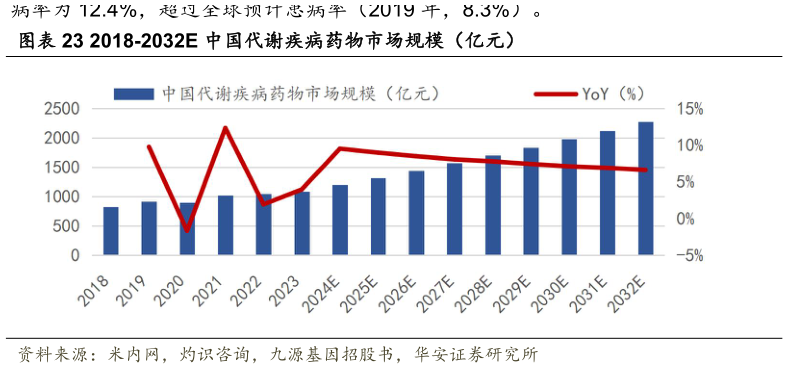 如何解释2018-2032E 中国代谢疾病药物市场规模（亿元）