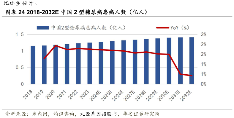 想关注一下2018-2032E 中国 2 型糖尿病患病人数（亿人）