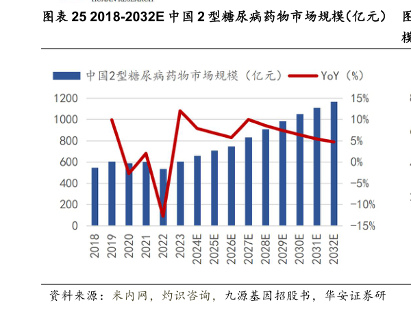 谁知道2018-2032E 中国 2 型糖尿病药物市场规模（亿元） 2018-2032E 中国 GLP-1RA 2 型糖尿病药物市场规