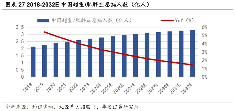 如何了解2018-2032E 中国超重肥胖症患病人数（亿人）