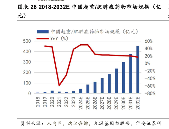 我想了解一下2018-2032E 中国超重肥胖症药物市场规模（亿
